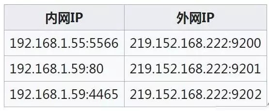 監(jiān)控攝像機(jī)內(nèi)網(wǎng)ＩＰ地址ＮＡＴ模式和路由模式是不同